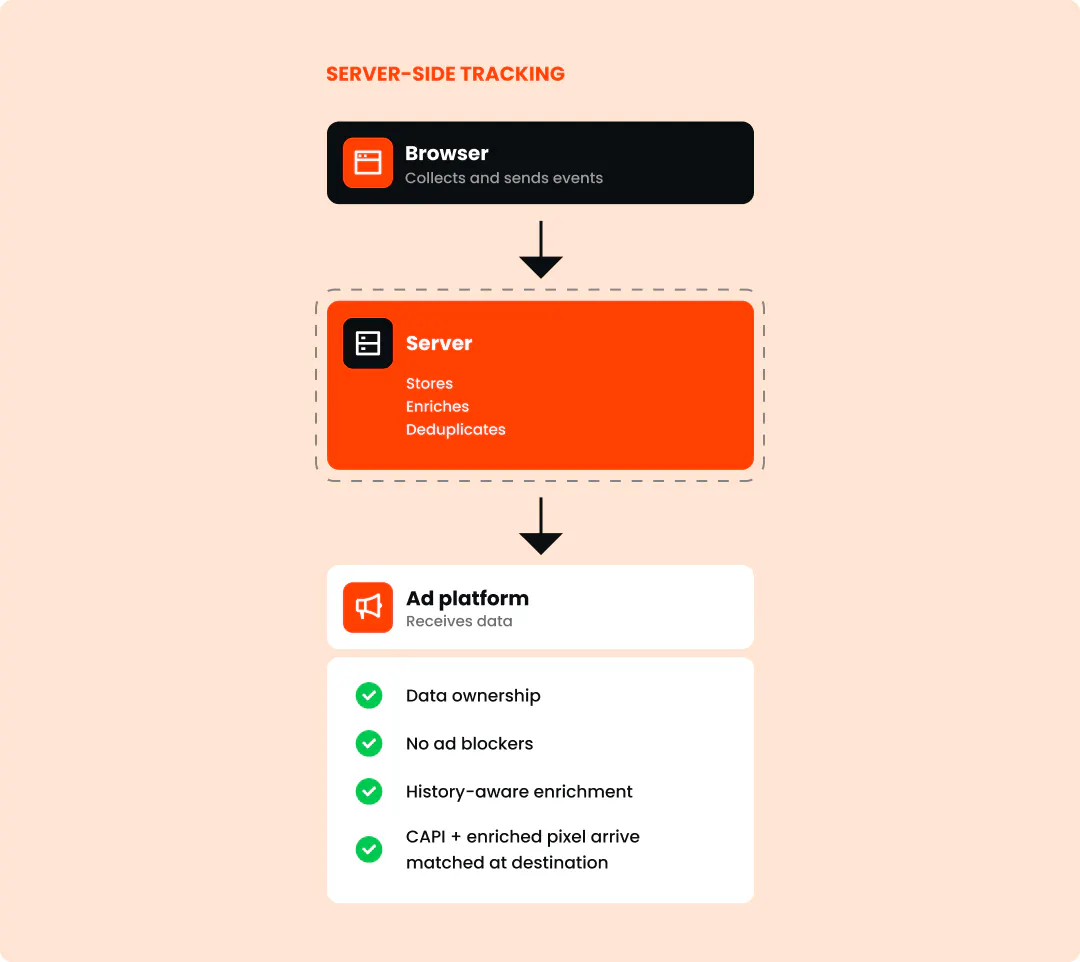 Server-side tracking is more than better reporting