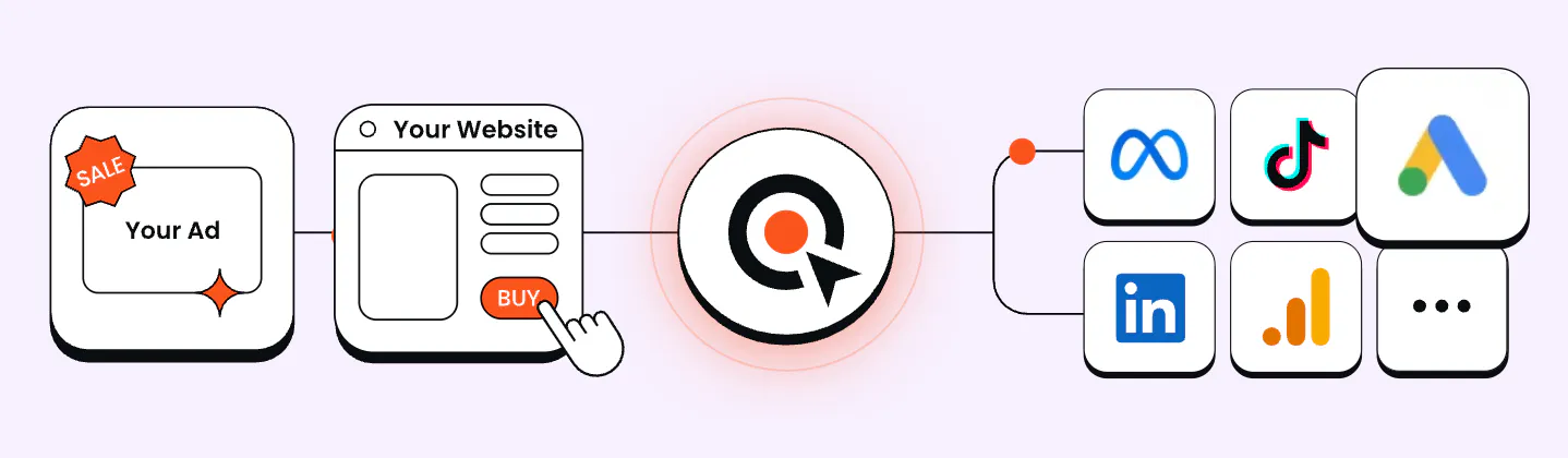 Diagram showing Google ads server-side tracking data flow
