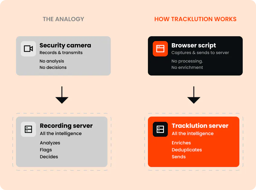 Side-by-side comparison. On the left, a security camera records and transmits while a recording server does the analyzing, flagging, and deciding. On the right, a browser script captures and sends to the Tracklution server, which enriches, deduplicates, and sends.