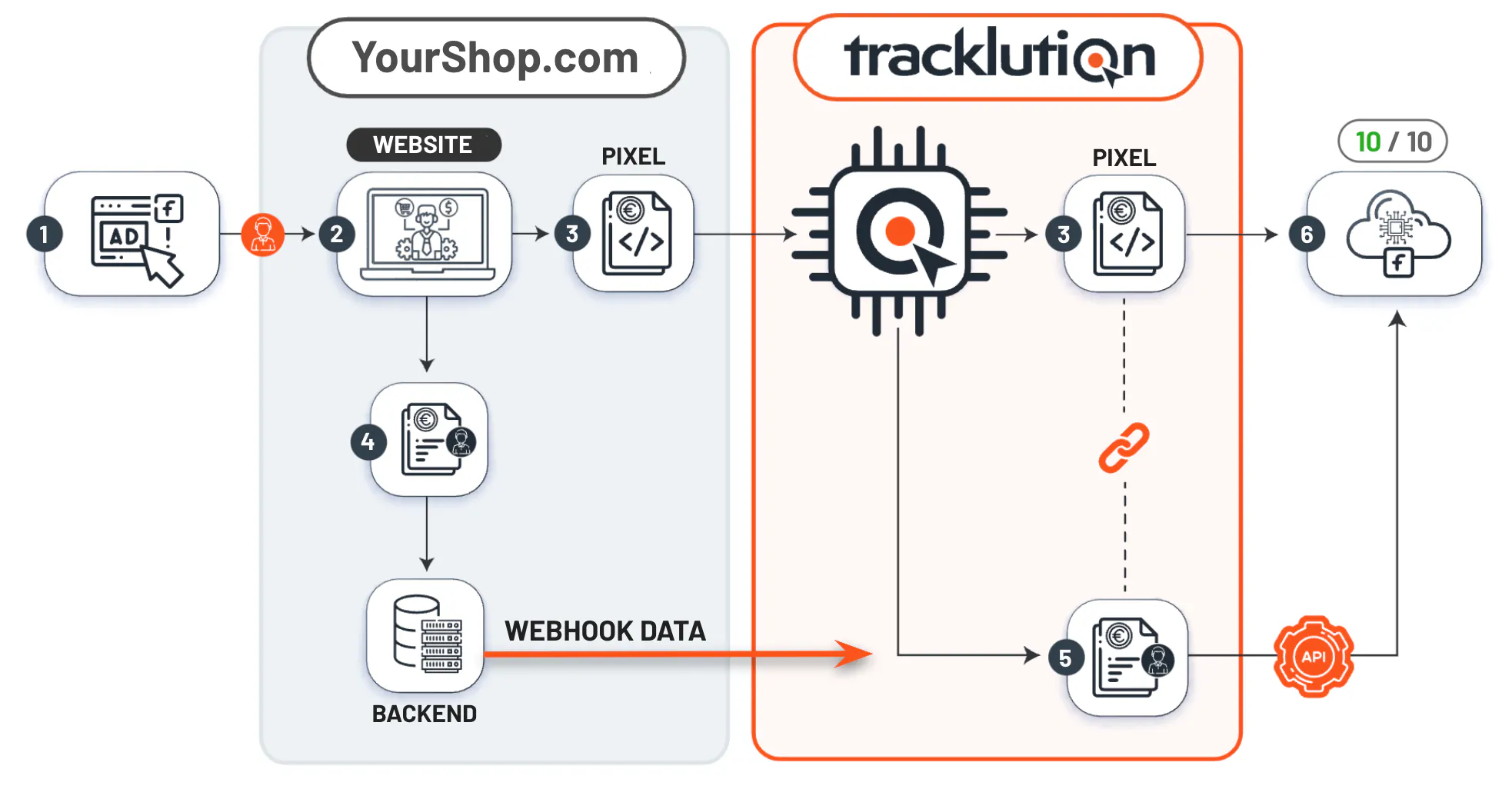 Data flow with Pixel and Webhook tracking