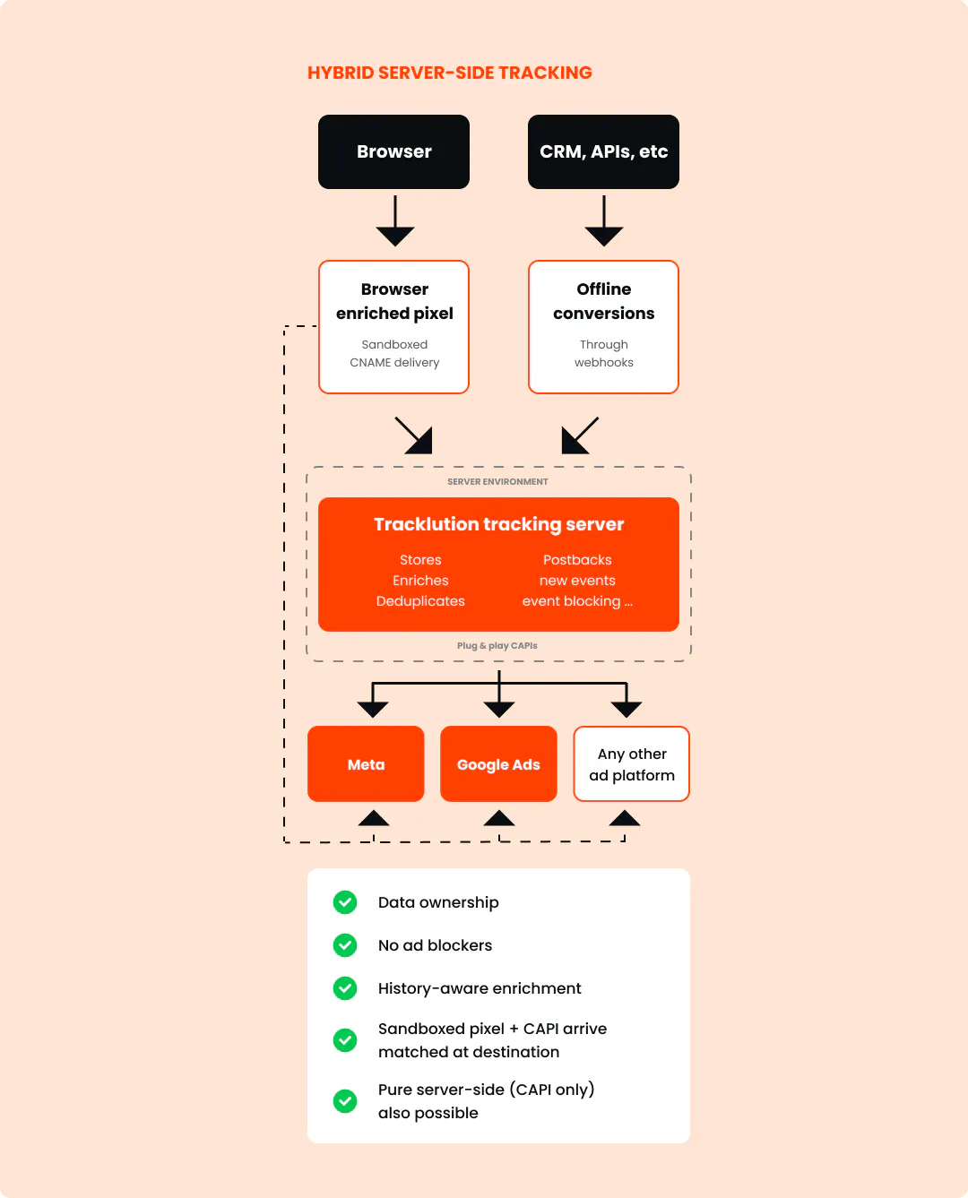Hybrid server-side tracking is much more than better reporting