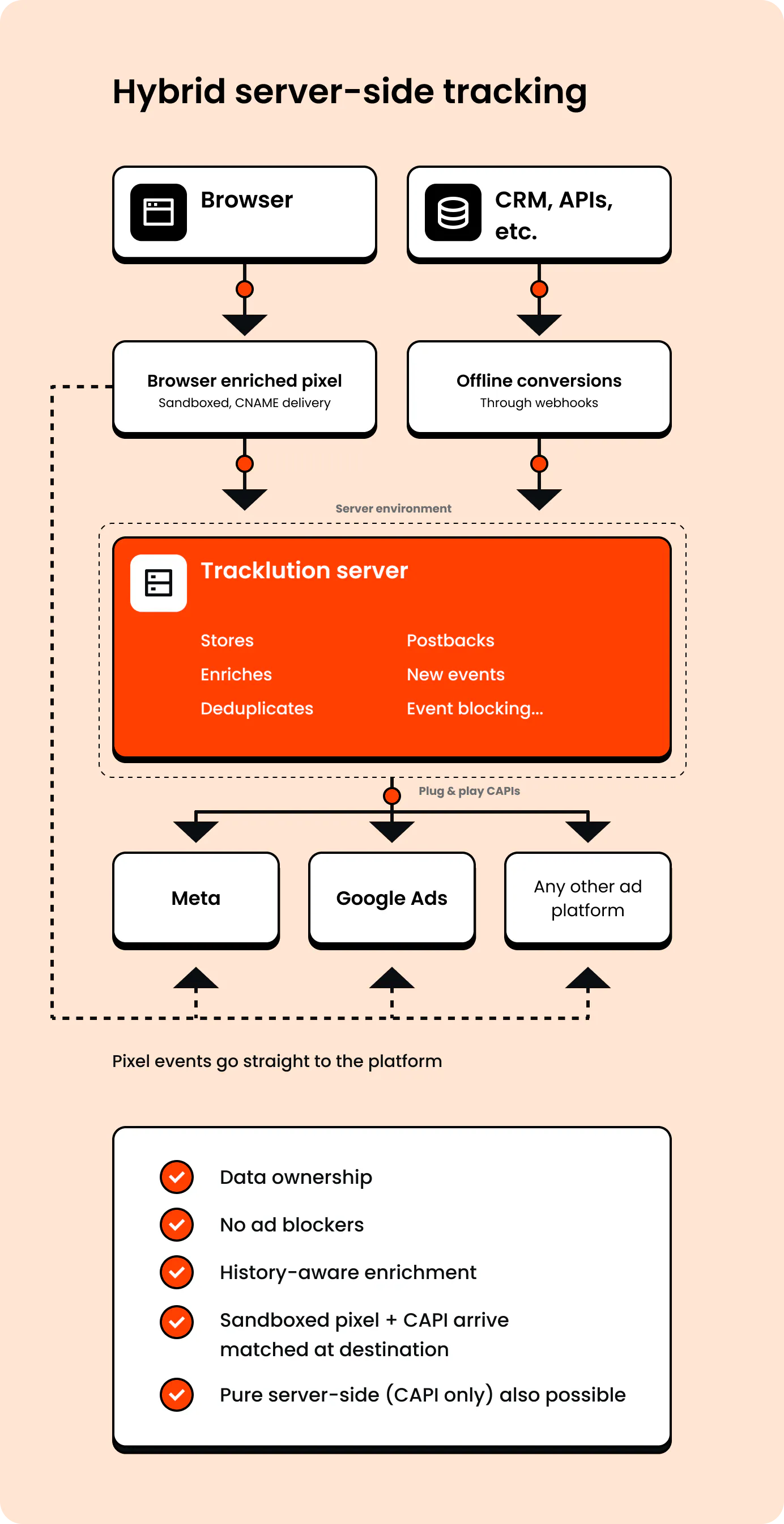 Hybrid server-side tracking by Tracklution