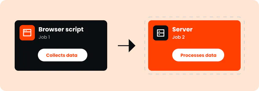 Simple two-box diagram. A browser script (Job 1) collects data, then passes it to a server (Job 2) that processes it.
