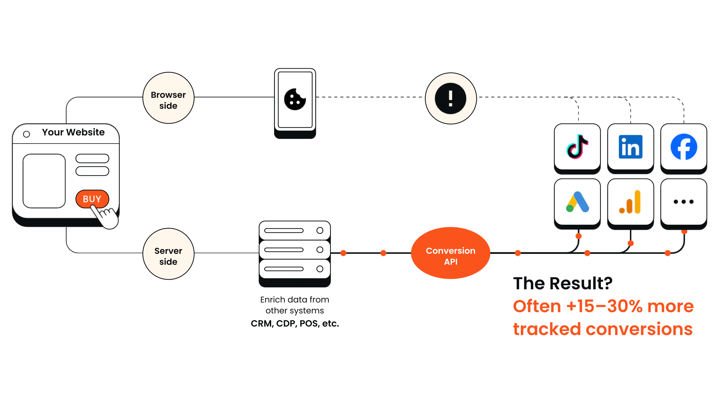 Client-side vs server-side tracking