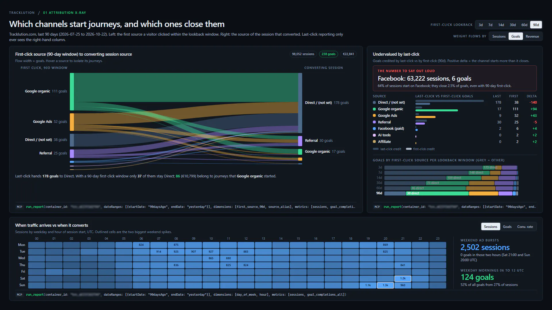 Tracklution insights example attribution