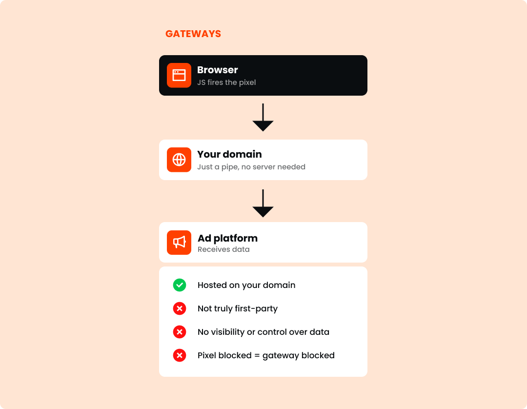 Gateways are just an API endpoint