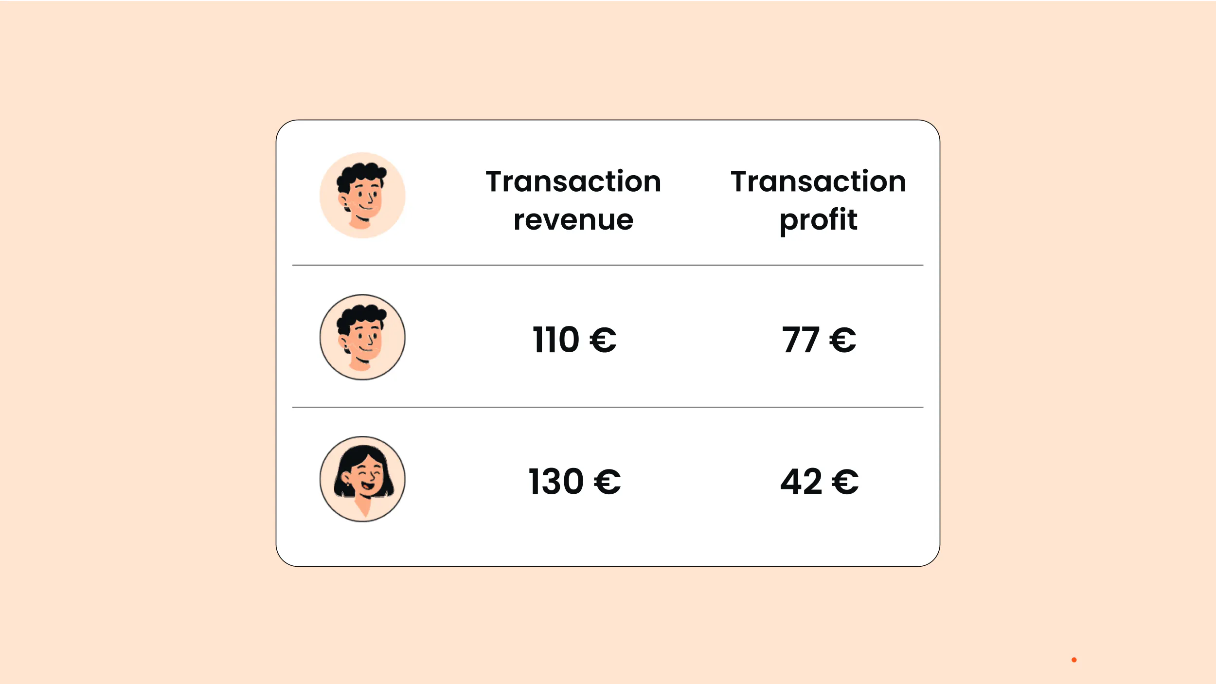 Revenue and profit dashboard
