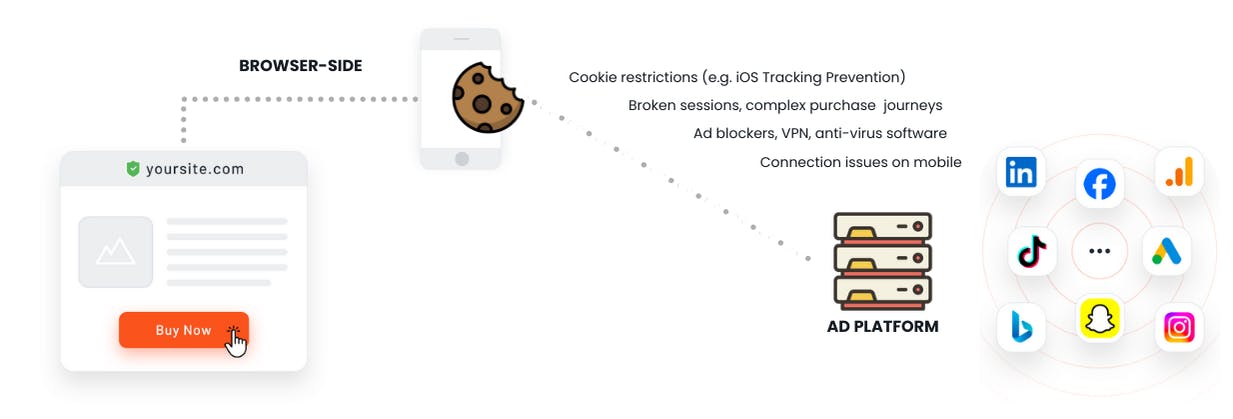 Browser-side tracking or client-side tracking (beloved child has many names)