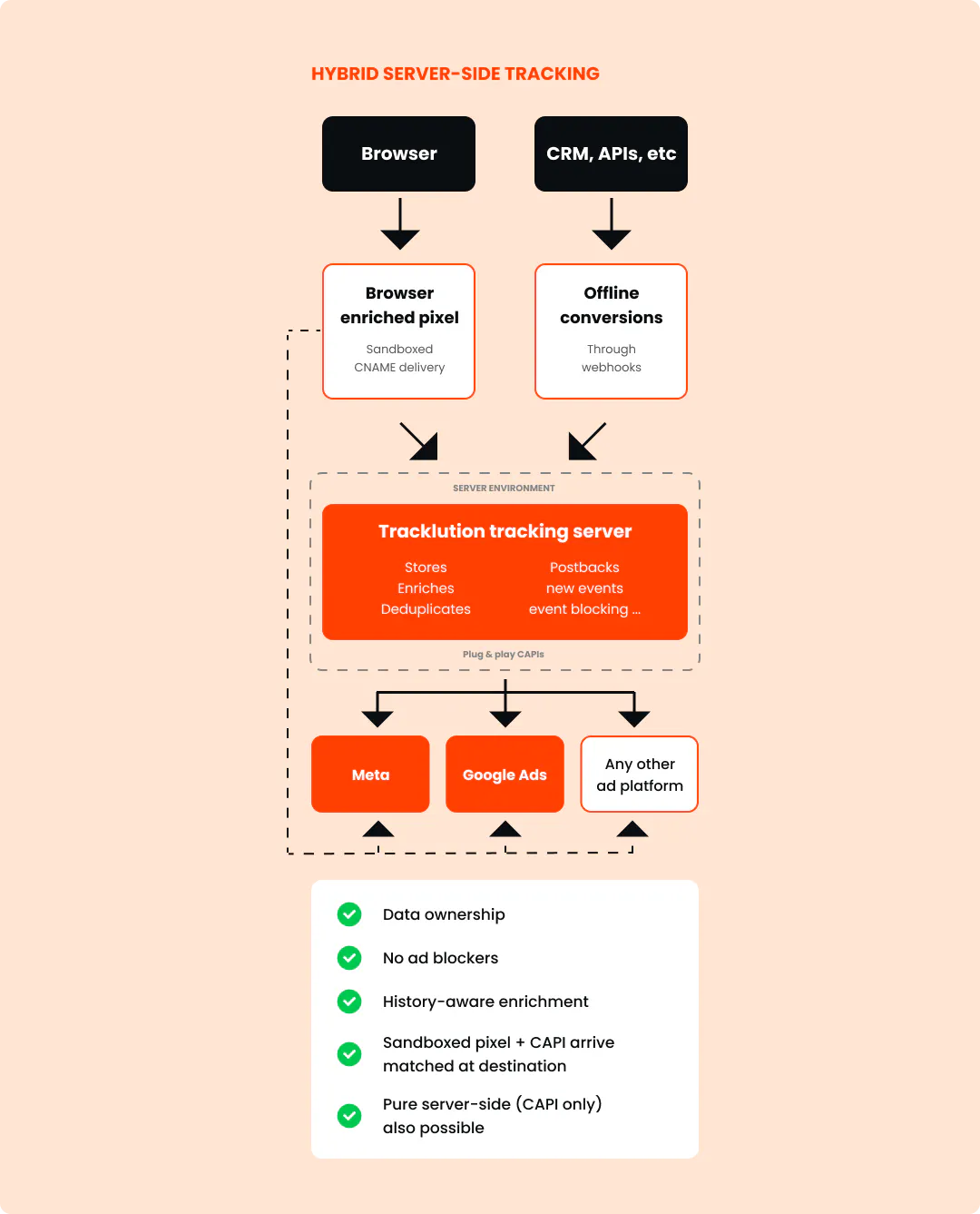 how hybrid server-side tracking works and why it's best