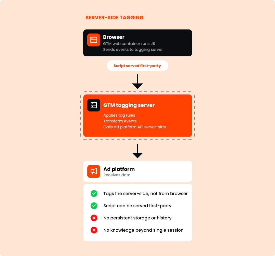 Here's how server-side tagging works