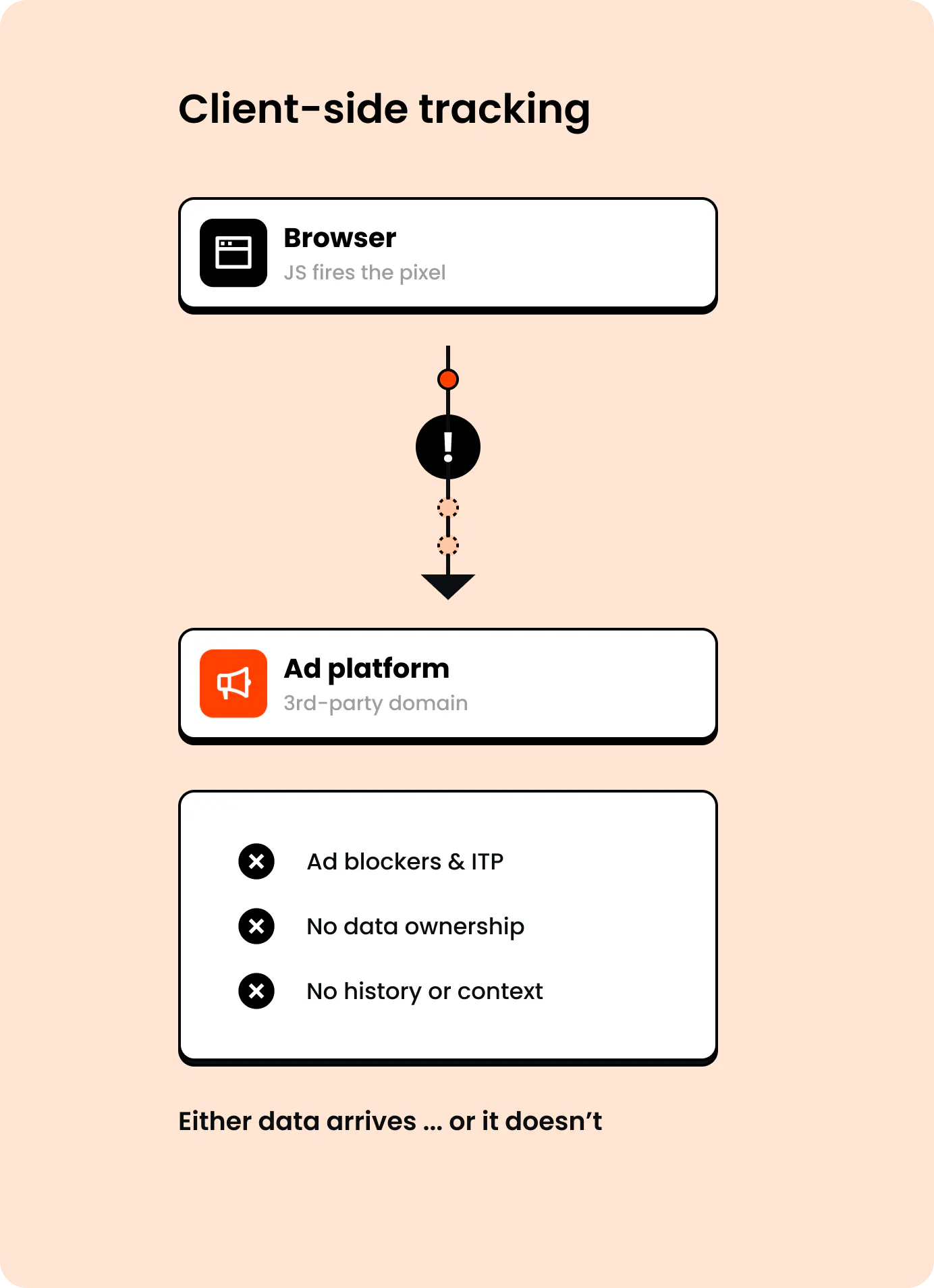Client-side tracking explained