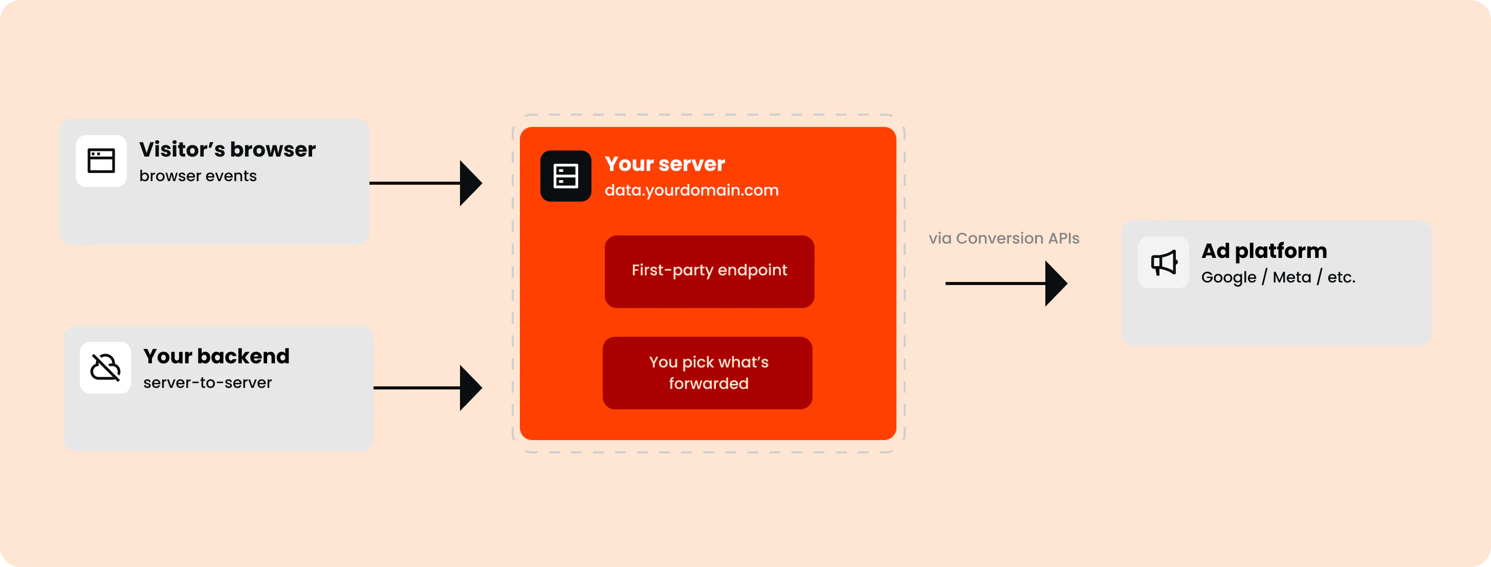Server-side tracking: browser events and backend data go to a server on your own domain, which forwards only the data you choose to ad platforms such as Google Ads through conversion APIs