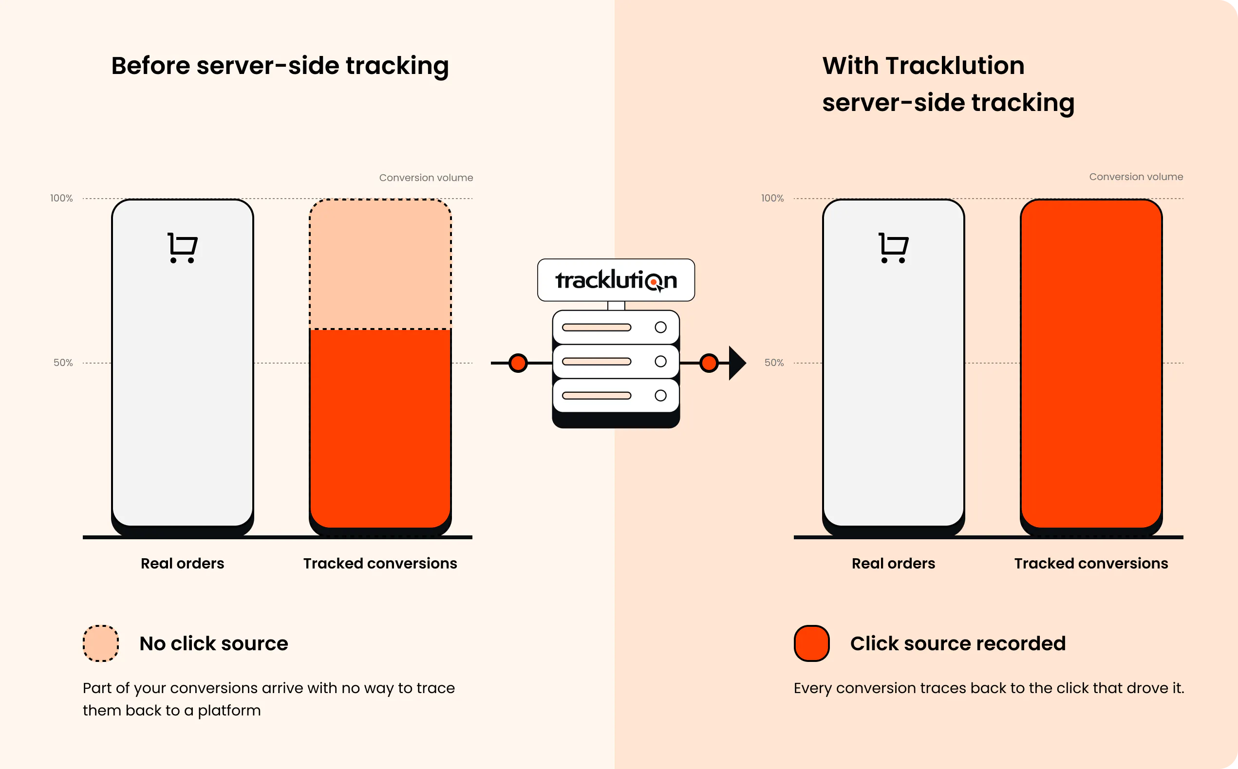 Before and after server-side tracking with Tracklution