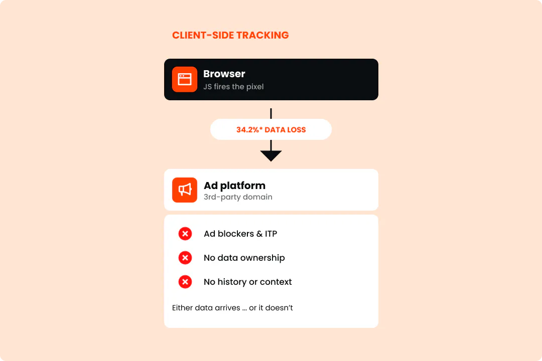 With client-side tracking, the browser handles everything: collection, processing, sending, with no intermediary steps.
