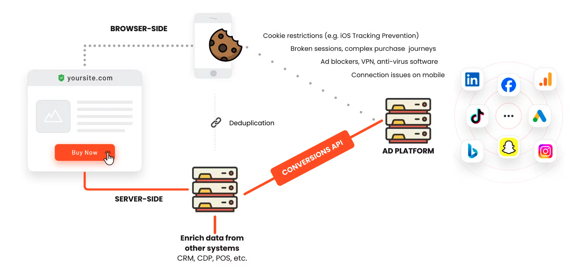 how server-side tracking works diagram