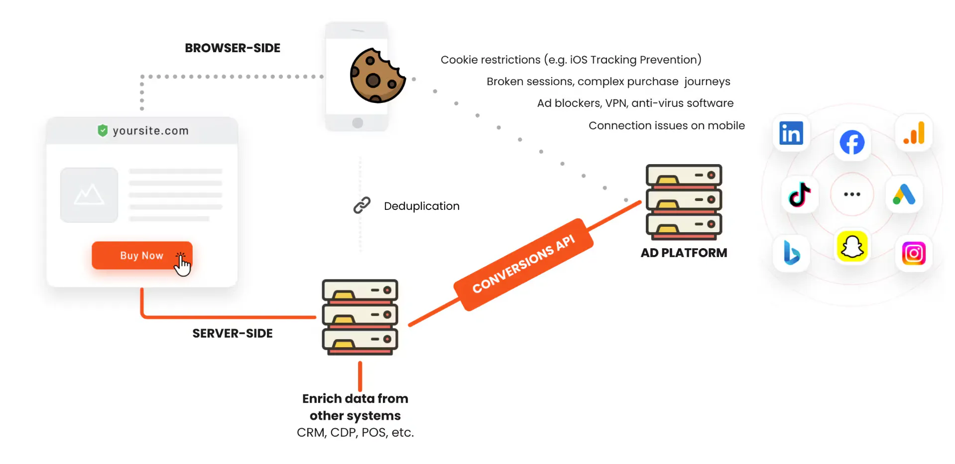 how server-side tracking works diagram