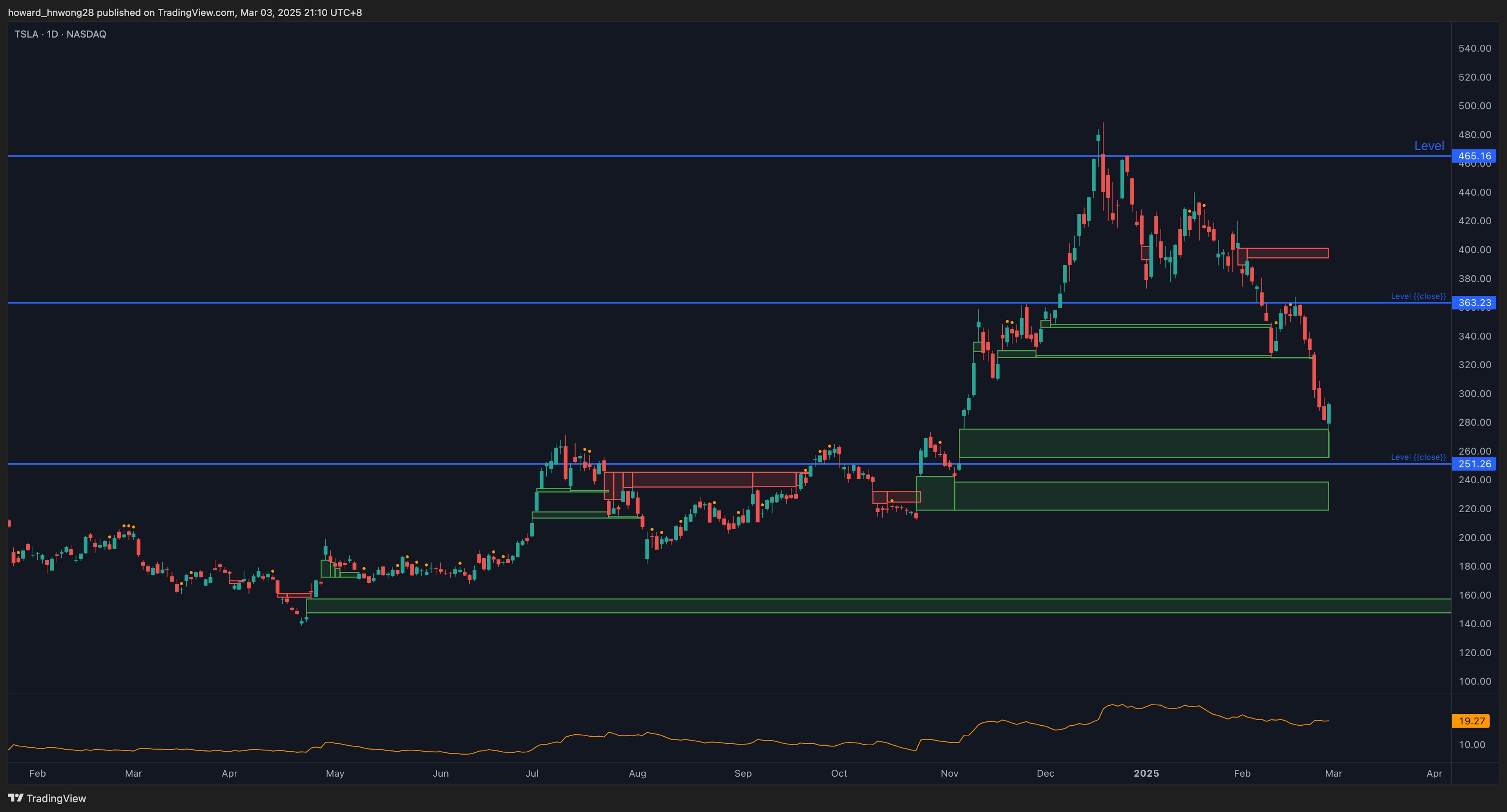 TSLA_2025-03-03_daily_levels