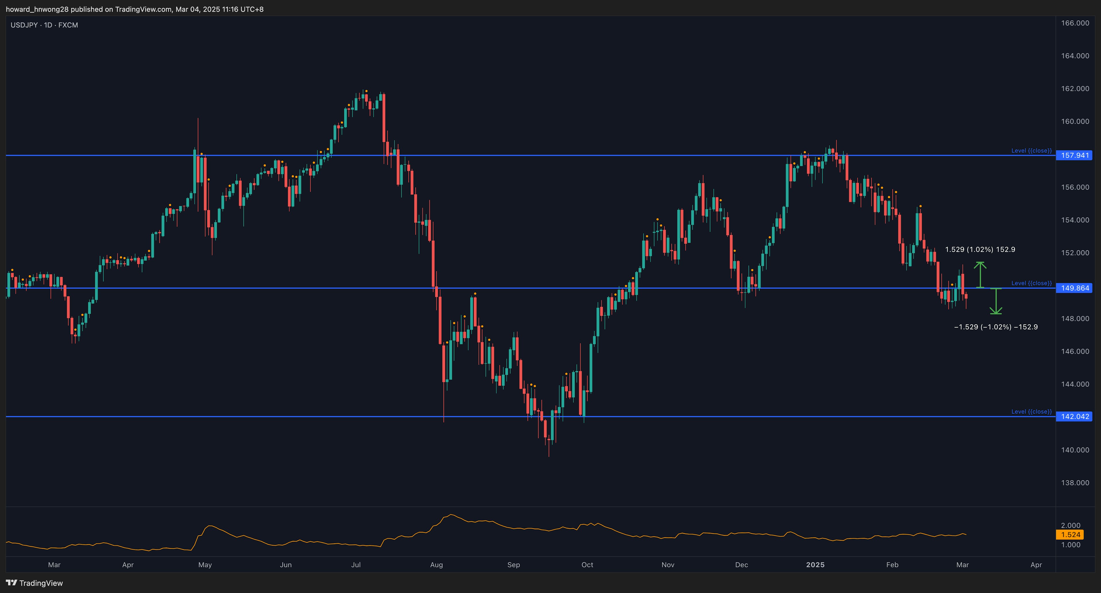 USDJPY_2025-03-04_daily_levels