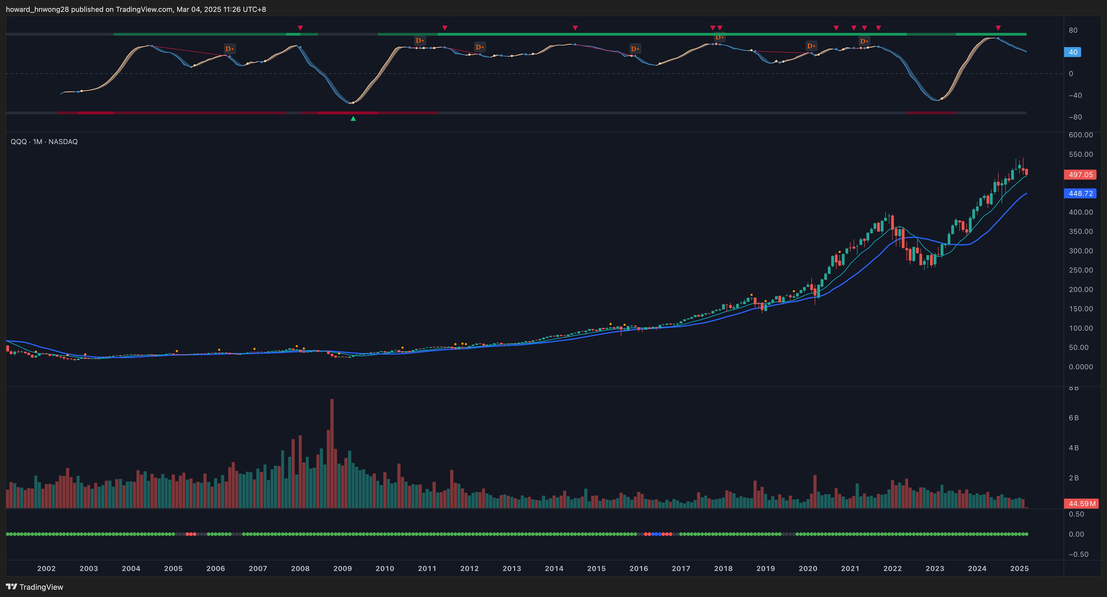 QQQ_2025-03-04_monthly_averages