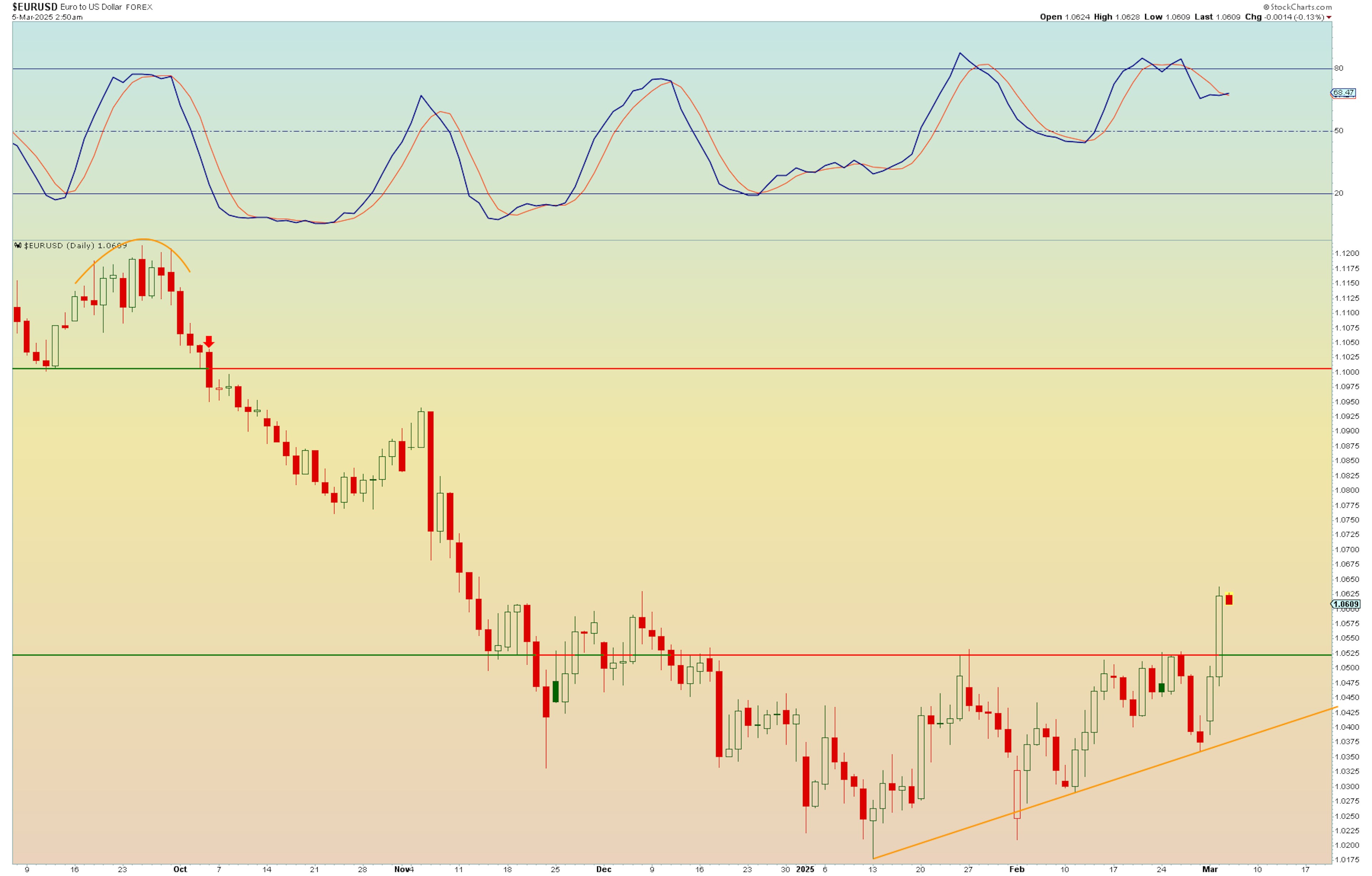 EURUSD_2025-03-05_daily_asc_triangle