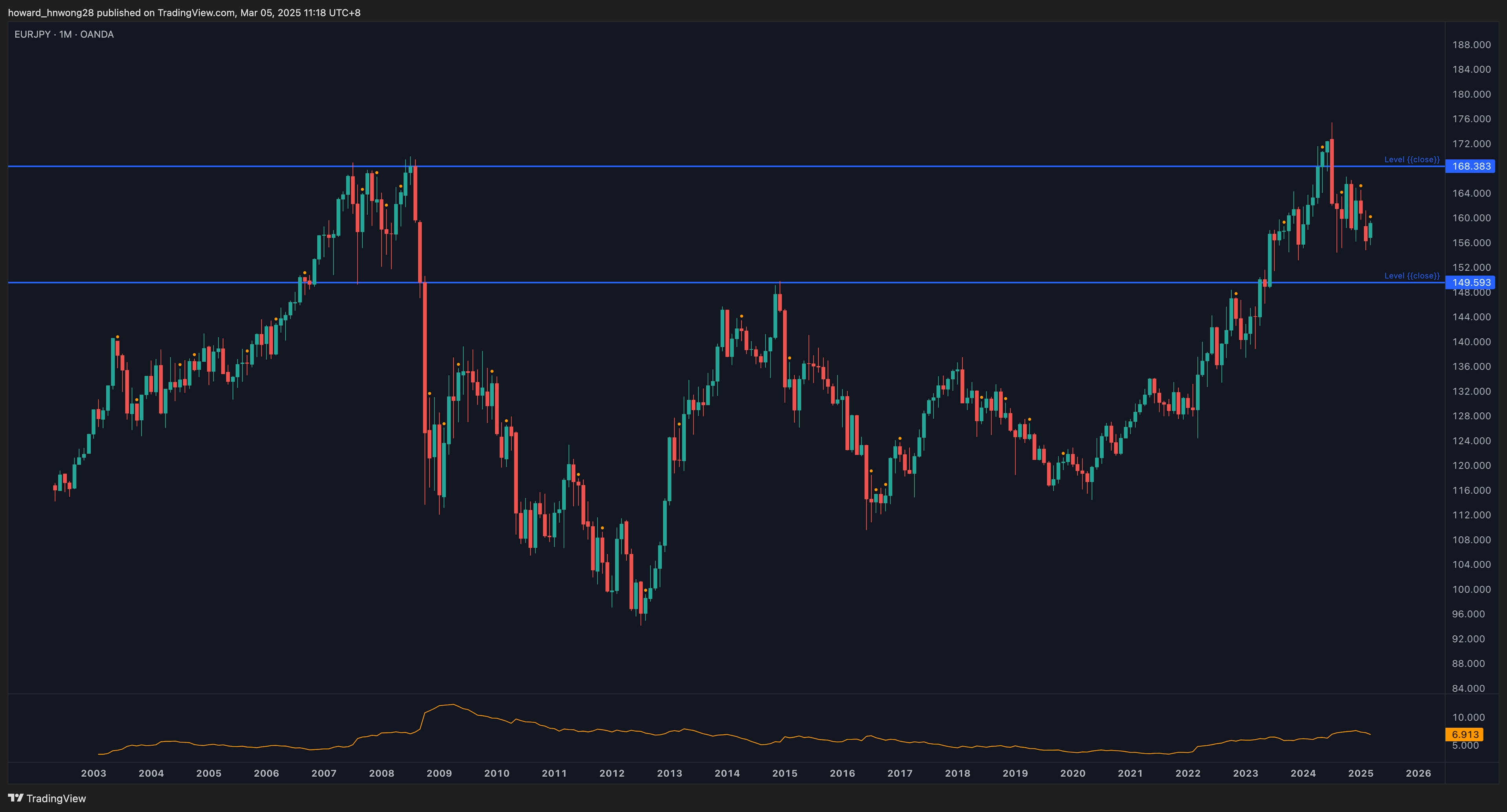 EURJPY_2025-03-05_monthly_levels