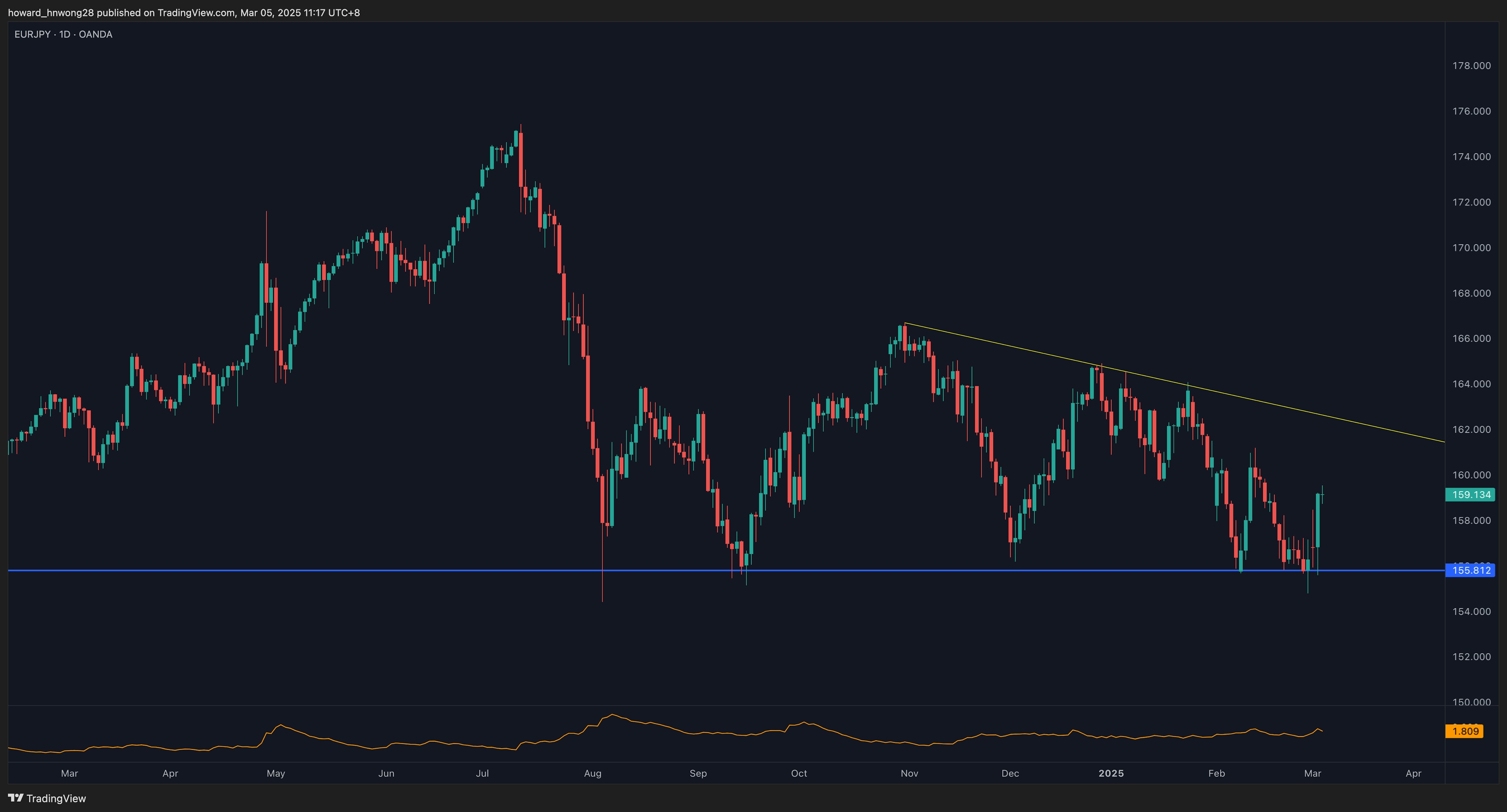 EURJPY_2025-03-05_daily_desc_triangle