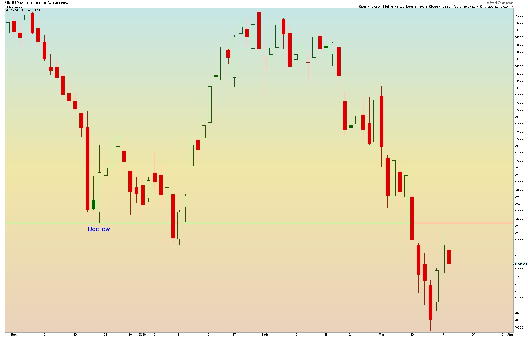 DOW-dec-low-319
