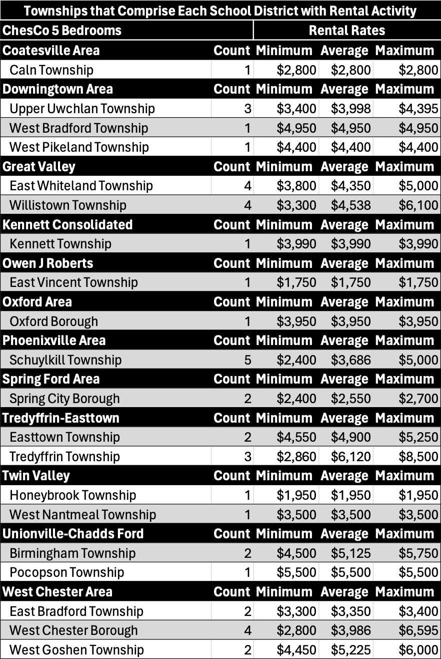 A table of each township within each School District in Chester County, PA for studios and 5 bedrooms, which includes the number of transactions and each township's corresponding rent prices displayed as minimum, average and maximum. 