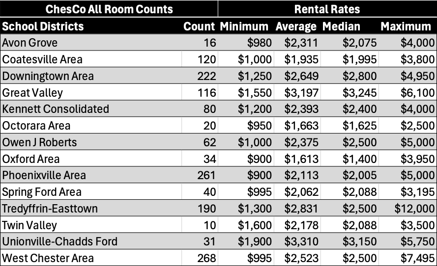 A table of all School Districts in Chester County, PA for all bedroom counts, which includes the number of transactions and each district's corresponding rent prices displayed as minimum, average, median and maximum. 