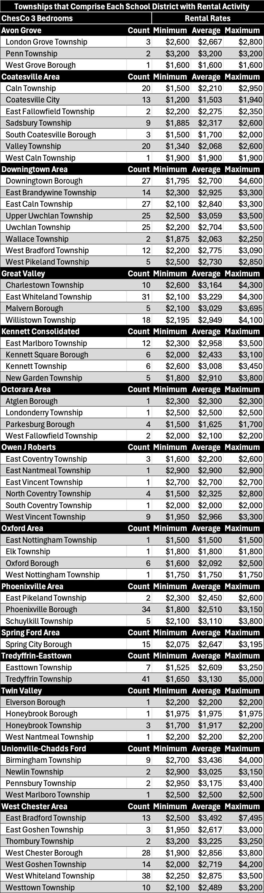 A table of each township within each School District in Chester County, PA for studios and 3 bedrooms, which includes the number of transactions and each township's corresponding rent prices displayed as minimum, average and maximum. 