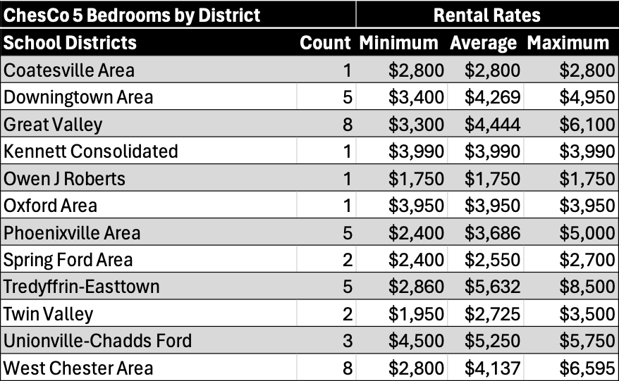 A table of all School Districts in Chester County, PA for 5 bedrooms, which includes the number of transactions and each district's corresponding rent prices displayed as minimum, average, median and maximum. 