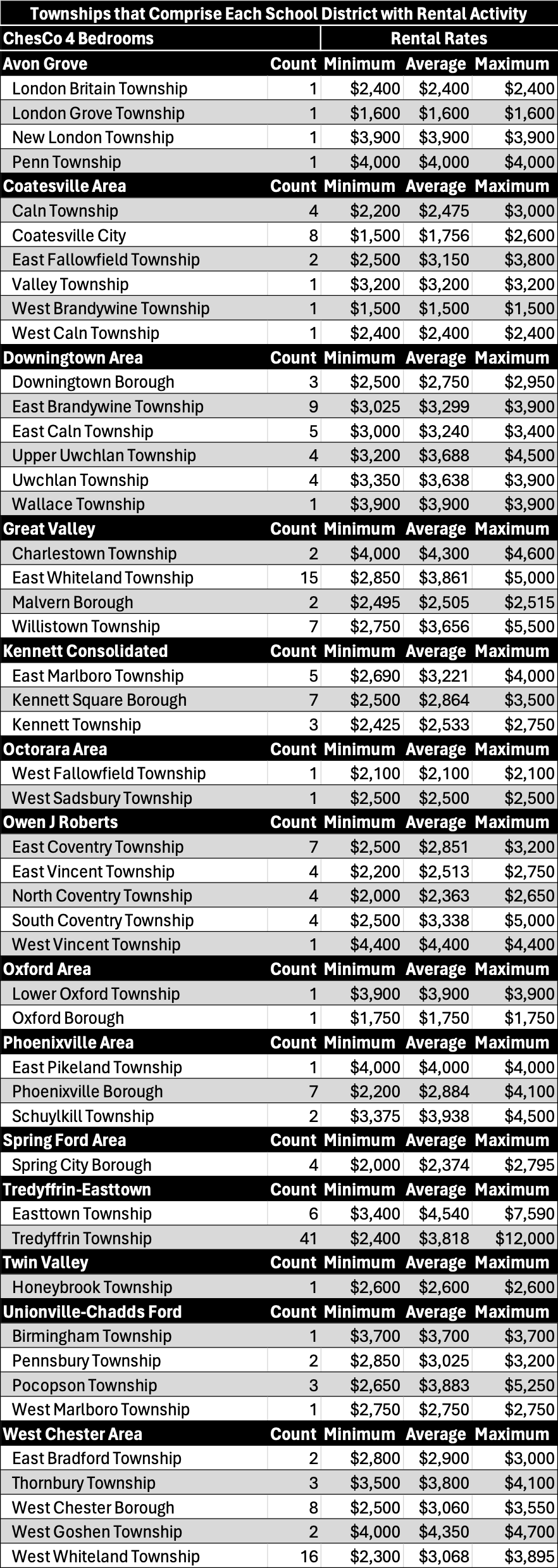A table of each township within each School District in Chester County, PA for studios and 4 bedrooms, which includes the number of transactions and each township's corresponding rent prices displayed as minimum, average and maximum. 