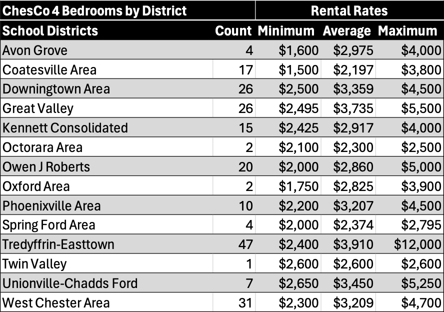 A table of all School Districts in Chester County, PA for 4 bedrooms, which includes the number of transactions and each district's corresponding rent prices displayed as minimum, average, median and maximum. 