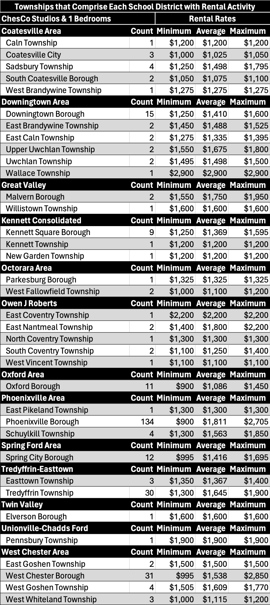 A table of each township within each School District in Chester County, PA for studios and 1 bedrooms, which includes the number of transactions and each township's corresponding rent prices displayed as minimum, average and maximum. 