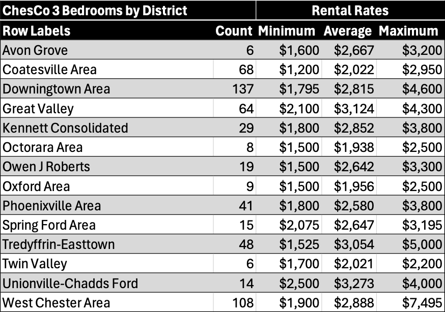 A table of all School Districts in Chester County, PA for 3 bedrooms, which includes the number of transactions and each district's corresponding rent prices displayed as minimum, average, median and maximum. 