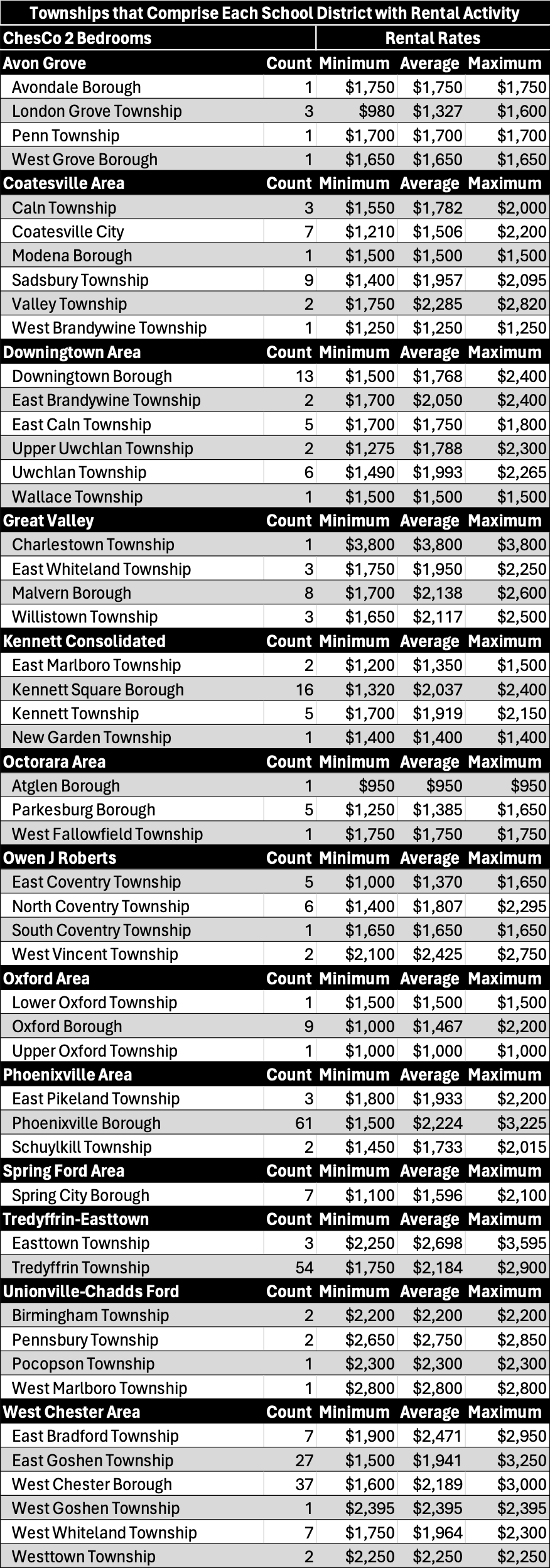 A table of each township within each School District in Chester County, PA for studios and 2 bedrooms, which includes the number of transactions and each township's corresponding rent prices displayed as minimum, average and maximum. 