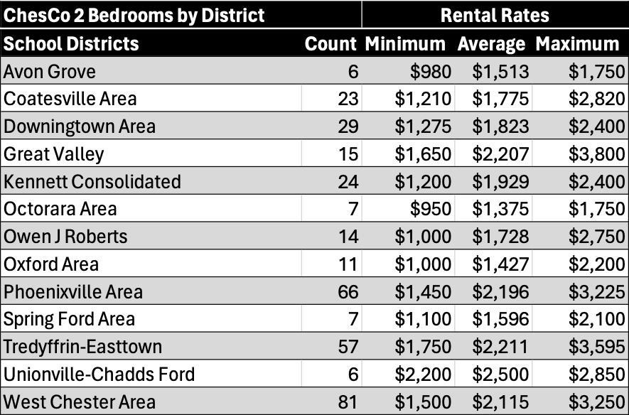A table of all School Districts in Chester County, PA for 2 bedrooms, which includes the number of transactions and each district's corresponding rent prices displayed as minimum, average, median and maximum. 