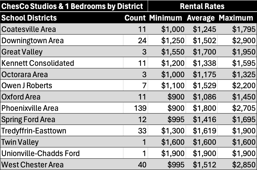 A table of all School Districts in Chester County, PA for studios and 1 bedrooms, which includes the number of transactions and each district's corresponding rent prices displayed as minimum, average, median and maximum. 