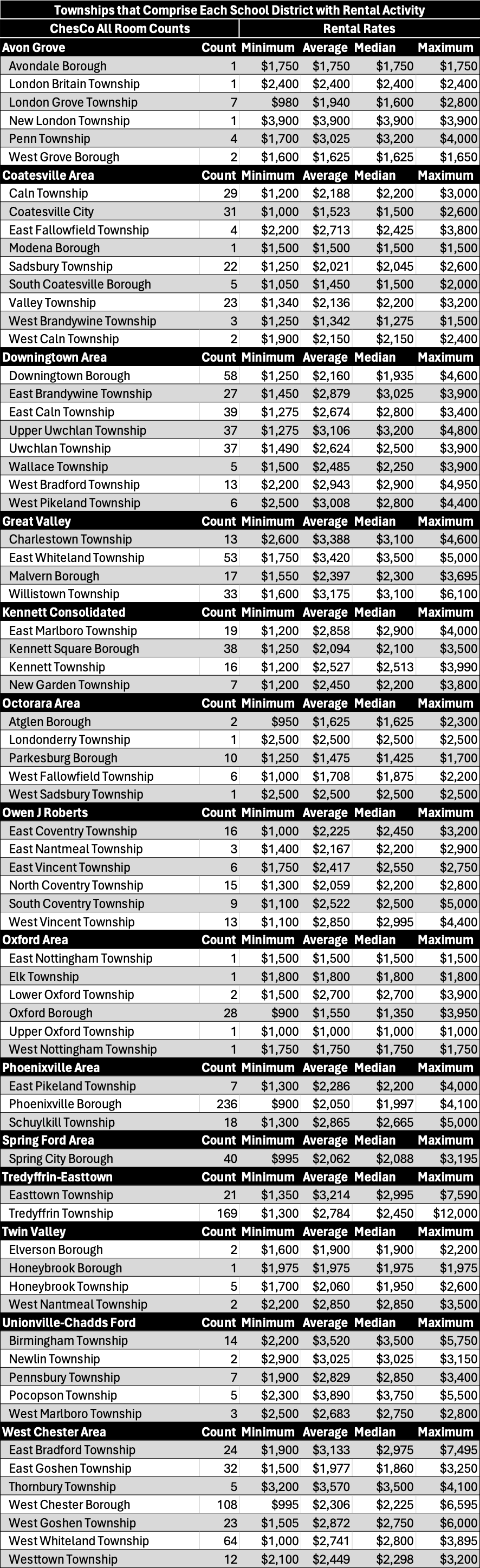 A table of each township within each School District in Chester County, PA for all bedroom counts, which includes the number of transactions and each township's corresponding rent prices displayed as minimum, average and maximum. 