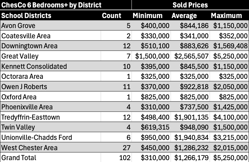A table of all School Districts in Chester County, PA for 6 or more bedrooms, which includes the number of transactions and each district's corresponding sold prices displayed as minimum, average, median and maximum.