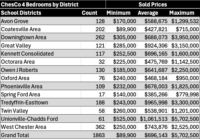 A table of all School Districts in Chester County, PA for 4 bedrooms, which includes the number of transactions and each district's corresponding sold prices displayed as minimum, average, median and maximum. 