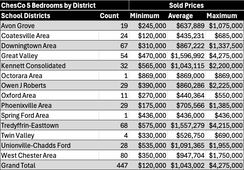 A table of all School Districts in Chester County, PA for 5 bedrooms, which includes the number of transactions and each district's corresponding sold prices displayed as minimum, average, median and maximum. 