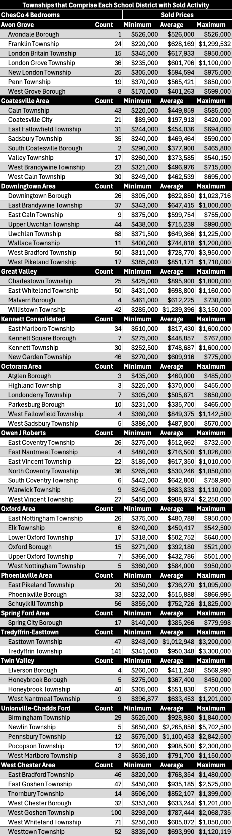 A table of each township within each School District in Chester County, PA for studios and 4 bedrooms, which includes the number of transactions and each township's corresponding sold prices displayed as minimum, average and maximum. 