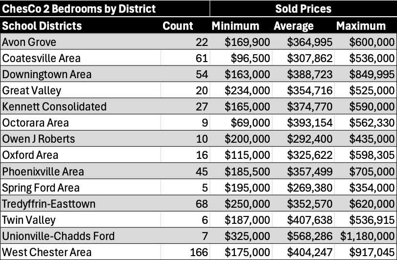 A table of all School Districts in Chester County, PA for 2 bedrooms, which includes the number of transactions and each district's corresponding sold prices displayed as minimum, average, median and maximum. 