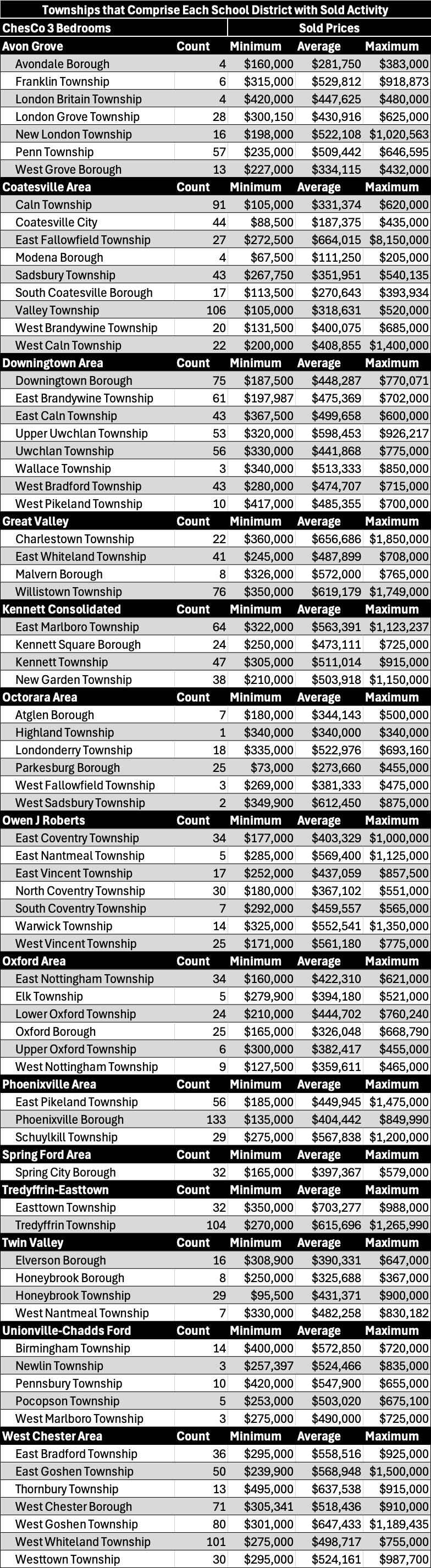 A table of each township within each School District in Chester County, PA for studios and 3 bedrooms, which includes the number of transactions and each township's corresponding sold prices displayed as minimum, average and maximum. 