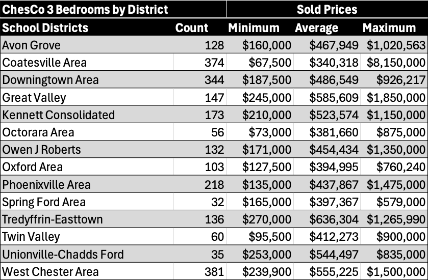 A table of all School Districts in Chester County, PA for 3 bedrooms, which includes the number of transactions and each district's corresponding sold prices displayed as minimum, average, median and maximum. 