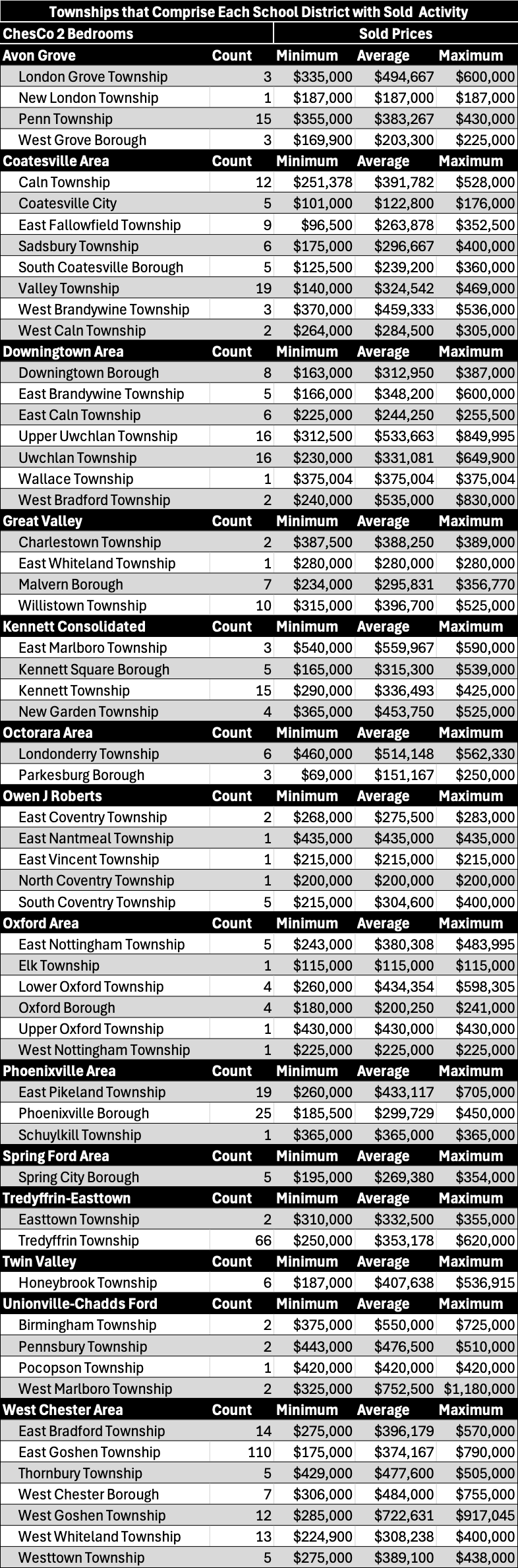 A table of each township within each School District in Chester County, PA for studios and 2 bedrooms, which includes the number of transactions and each township's corresponding sold prices displayed as minimum, average and maximum. 