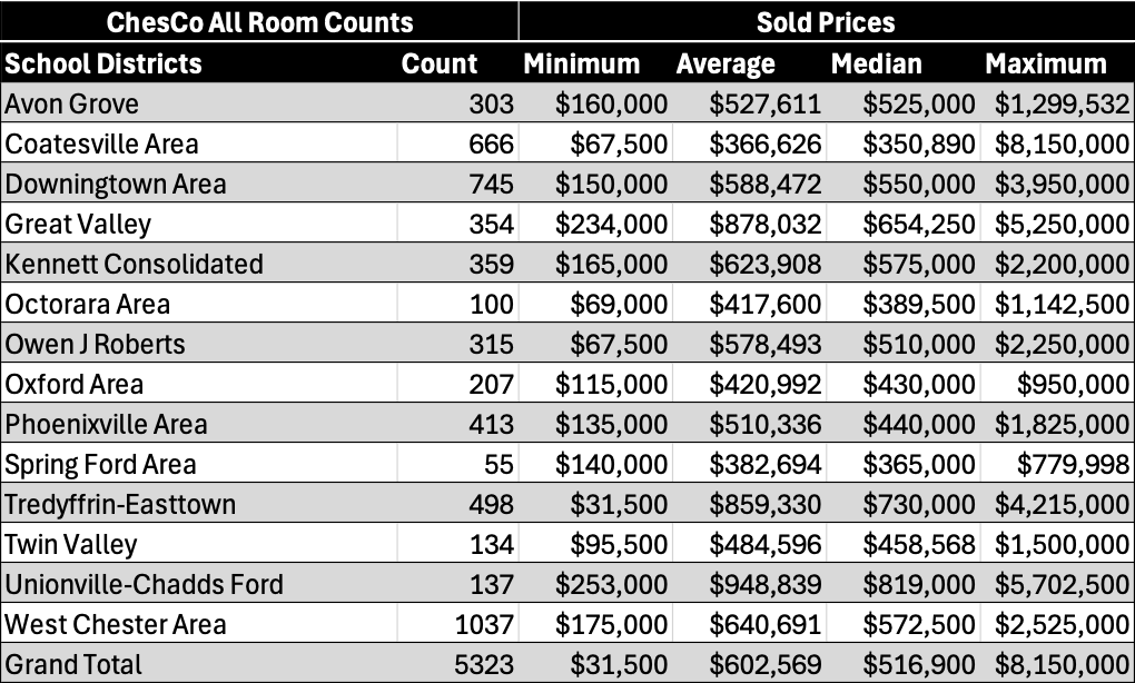 A table of all School Districts in Chester County, PA for all bedroom counts, which includes the number of transactions and each district's corresponding sold prices displayed as minimum, average, median and maximum. 