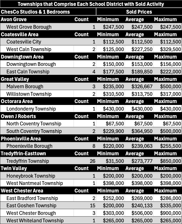 A table of each township within each School District in Chester County, PA for studios and 1 bedrooms, which includes the number of transactions and each township's corresponding sold prices displayed as minimum, average and maximum. 