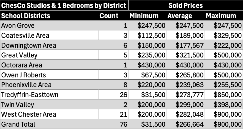A table of all School Districts in Chester County, PA for studios and 1 bedrooms, which includes the number of transactions and each district's corresponding sold prices displayed as minimum, average, median and maximum. 